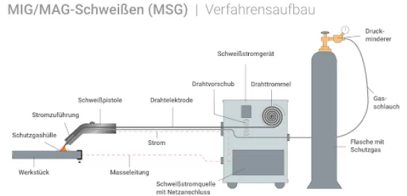 Процес на заваряване