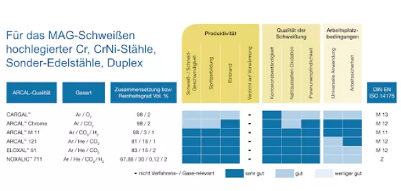Част от защитните газове