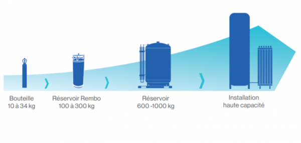 REMBO™ Réservoir de Gaz CO2 Carbonatation Bière 100 300 kg