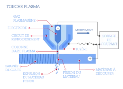 Torche Plasma
