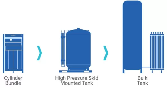 LASAL Modes of supply